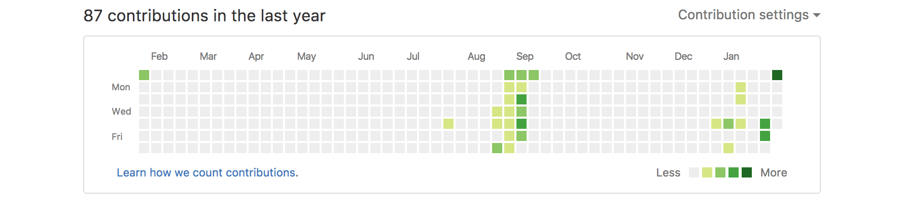 My shamefully sparse GitHub contribution calendar